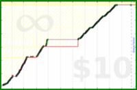 byorgey/piano's progress graph