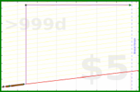 eendividi/footage's progress graph