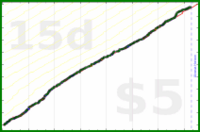 dprianti3/compliceltwork's progress graph