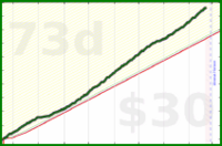 bvansomeren/productivity's progress graph