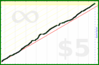 luispedro/letz's progress graph