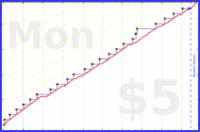 b/freshomni's progress graph