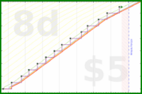 rubygagotoku/croprotation's progress graph