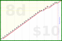 poisson/mealplan's progress graph