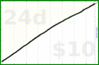 shanaqui/stopbyseven's progress graph