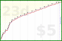 d/discostar's progress graph