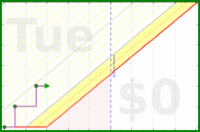 shanaqui/postcrossing's progress graph