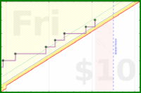 dehowell/meditate-freq's progress graph