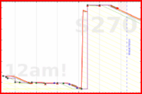charlieachieves/whittle-anki's progress graph