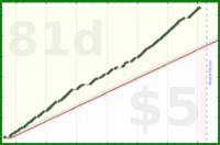 dantweinand/noots's progress graph