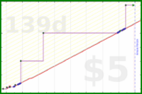 zamomin/wasch-ablaufpumpe's progress graph