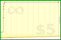 zacharyvance/pomodoros2's progress graph