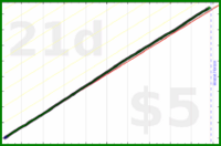 shanaqui/esomeprazole's progress graph