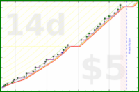 dehowell/pullups's progress graph