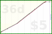 narthur/fam's progress graph
