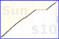 billypilgrim/vitamins's progress graph