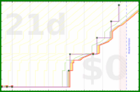 pjh/dear's progress graph