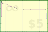 sphynixdc/paulmassage's progress graph