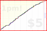 narthur/stime's progress graph