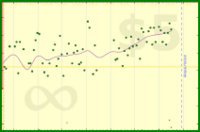 b/waist's progress graph