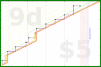 aad/calendial's progress graph