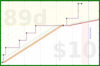 dehowell/optoutside's progress graph