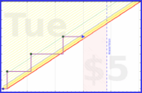 rubygagotoku/postcrossing's progress graph