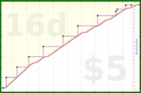 rubygagotoku/screws's progress graph