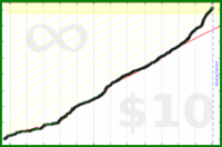 taw/exercise's progress graph