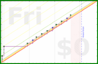 giovanni/toads's progress graph