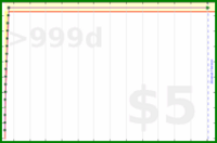 beneills/32's progress graph