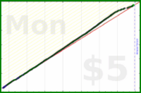 tham/two-min-books's progress graph
