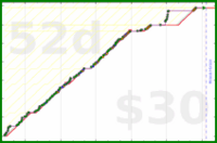 rob/klavier's progress graph