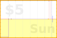 olimay/undials's progress graph