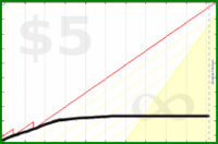 d/gtime's progress graph