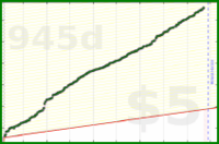 b/duo-norweg's progress graph