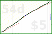 howtodowtle/strava_runs's progress graph