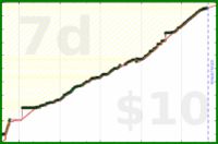meta/tweet's progress graph