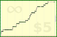 tskrtcht/committed-users's progress graph
