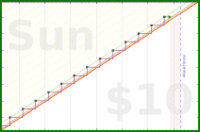 theospears/beedial's progress graph