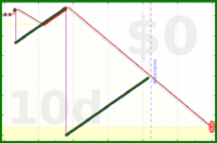 oulfis/oldest-email's progress graph