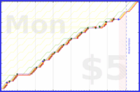 b/freshme's progress graph