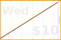 nepomuk/dinner's progress graph