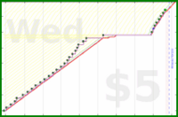 shanaqui/shoppingreminder's progress graph