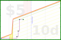 travisp471/music-fund's progress graph