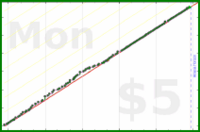 dills/laundry's progress graph