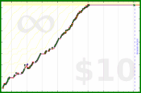 m/showtimes's progress graph
