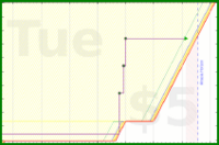 d20diceman/mrdrums's progress graph