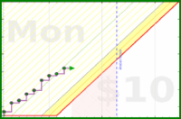anshuachieves/steps's progress graph