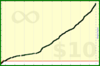 m/frogs's progress graph